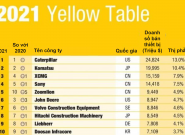 10 hãng sản xuất thiết bị nặng hàng đầu trên thế giới